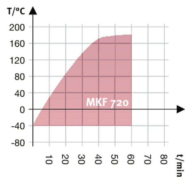 Tủ sốc nhiệt BINDER MKF720